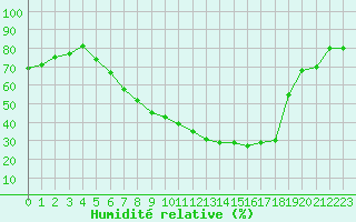 Courbe de l'humidit relative pour Aelvdalen