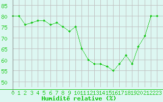Courbe de l'humidit relative pour Lans-en-Vercors (38)