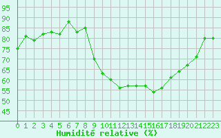 Courbe de l'humidit relative pour Xonrupt-Longemer (88)