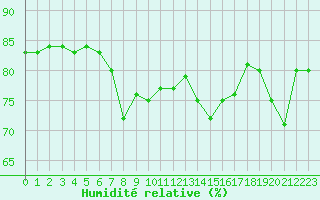 Courbe de l'humidit relative pour Cap Pertusato (2A)