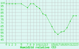 Courbe de l'humidit relative pour Marquise (62)