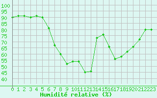 Courbe de l'humidit relative pour Stavoren Aws