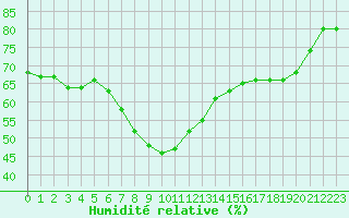 Courbe de l'humidit relative pour Cap Corse (2B)