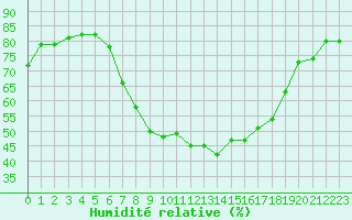 Courbe de l'humidit relative pour Constance (All)