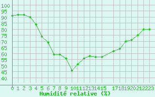 Courbe de l'humidit relative pour Dividalen II