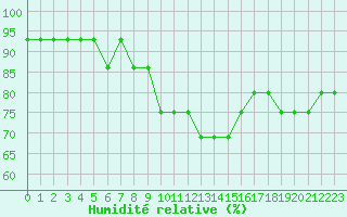 Courbe de l'humidit relative pour Ankara / Guvercin Lik