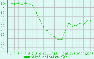 Courbe de l'humidit relative pour Twenthe (PB)