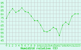 Courbe de l'humidit relative pour Nyon-Changins (Sw)