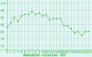 Courbe de l'humidit relative pour Lamballe (22)