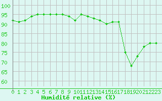 Courbe de l'humidit relative pour Bures-sur-Yvette (91)