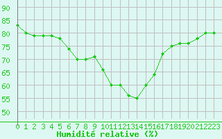 Courbe de l'humidit relative pour Tain Range