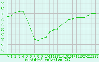 Courbe de l'humidit relative pour Antalya-Bolge
