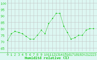 Courbe de l'humidit relative pour Saint-Jean-de-Vedas (34)