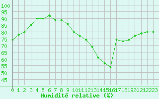 Courbe de l'humidit relative pour Limoges (87)