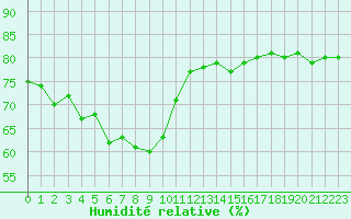 Courbe de l'humidit relative pour Aytr-Plage (17)