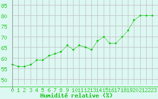 Courbe de l'humidit relative pour Lige Bierset (Be)