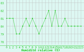 Courbe de l'humidit relative pour Agde (34)