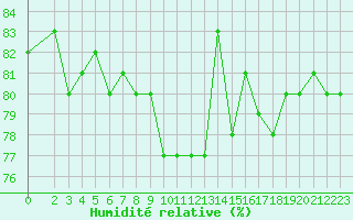 Courbe de l'humidit relative pour Saint-Nazaire-d'Aude (11)