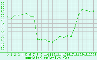 Courbe de l'humidit relative pour Sattel-Aegeri (Sw)
