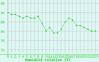 Courbe de l'humidit relative pour Saittarova