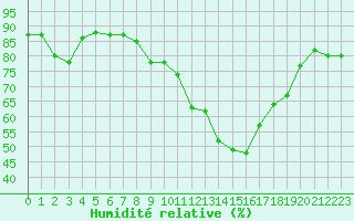 Courbe de l'humidit relative pour Lerida (Esp)