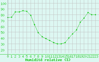 Courbe de l'humidit relative pour Calafat