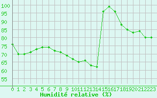Courbe de l'humidit relative pour Leipzig