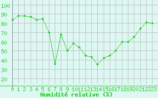 Courbe de l'humidit relative pour Grosseto