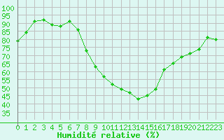 Courbe de l'humidit relative pour Doksany