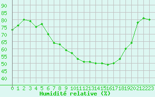 Courbe de l'humidit relative pour Pribyslav