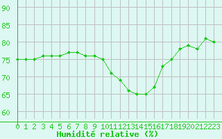 Courbe de l'humidit relative pour Chambry / Aix-Les-Bains (73)