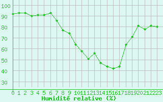 Courbe de l'humidit relative pour Payerne (Sw)