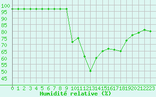 Courbe de l'humidit relative pour Mont-Rigi (Be)