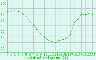 Courbe de l'humidit relative pour Leivonmaki Savenaho