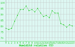 Courbe de l'humidit relative pour Mont-Saint-Vincent (71)