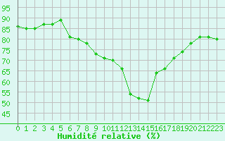 Courbe de l'humidit relative pour Nyon-Changins (Sw)