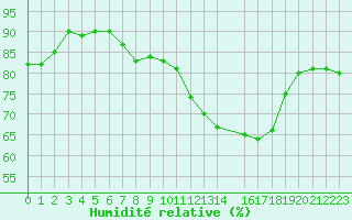 Courbe de l'humidit relative pour Spa - La Sauvenire (Be)