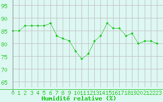 Courbe de l'humidit relative pour L'Huisserie (53)