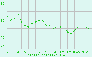 Courbe de l'humidit relative pour Charleroi (Be)