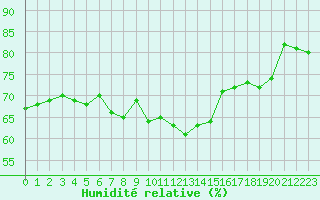 Courbe de l'humidit relative pour San Casciano di Cascina (It)