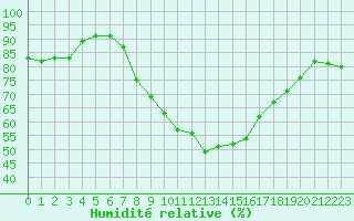 Courbe de l'humidit relative pour Novi Sad Rimski Sancevi