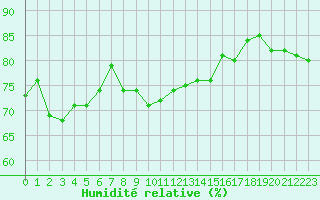 Courbe de l'humidit relative pour Aix-la-Chapelle (All)