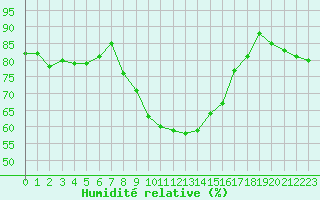 Courbe de l'humidit relative pour Pasvik