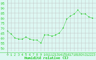 Courbe de l'humidit relative pour Cap Mele (It)