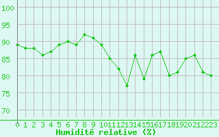 Courbe de l'humidit relative pour Plymouth (UK)