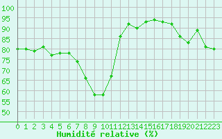 Courbe de l'humidit relative pour Kokkola Tankar