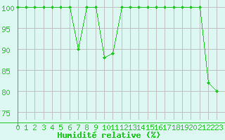 Courbe de l'humidit relative pour Jungfraujoch (Sw)