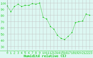 Courbe de l'humidit relative pour Troyes (10)