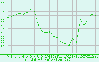 Courbe de l'humidit relative pour Rouen (76)