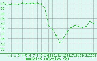 Courbe de l'humidit relative pour Luxeuil (70)